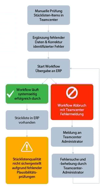 prozess_kein_bct_checkit