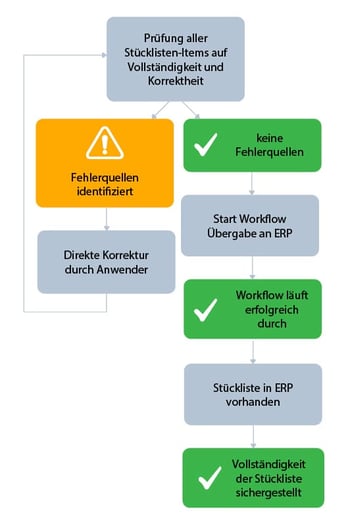 prozess_mit_bct_checkit