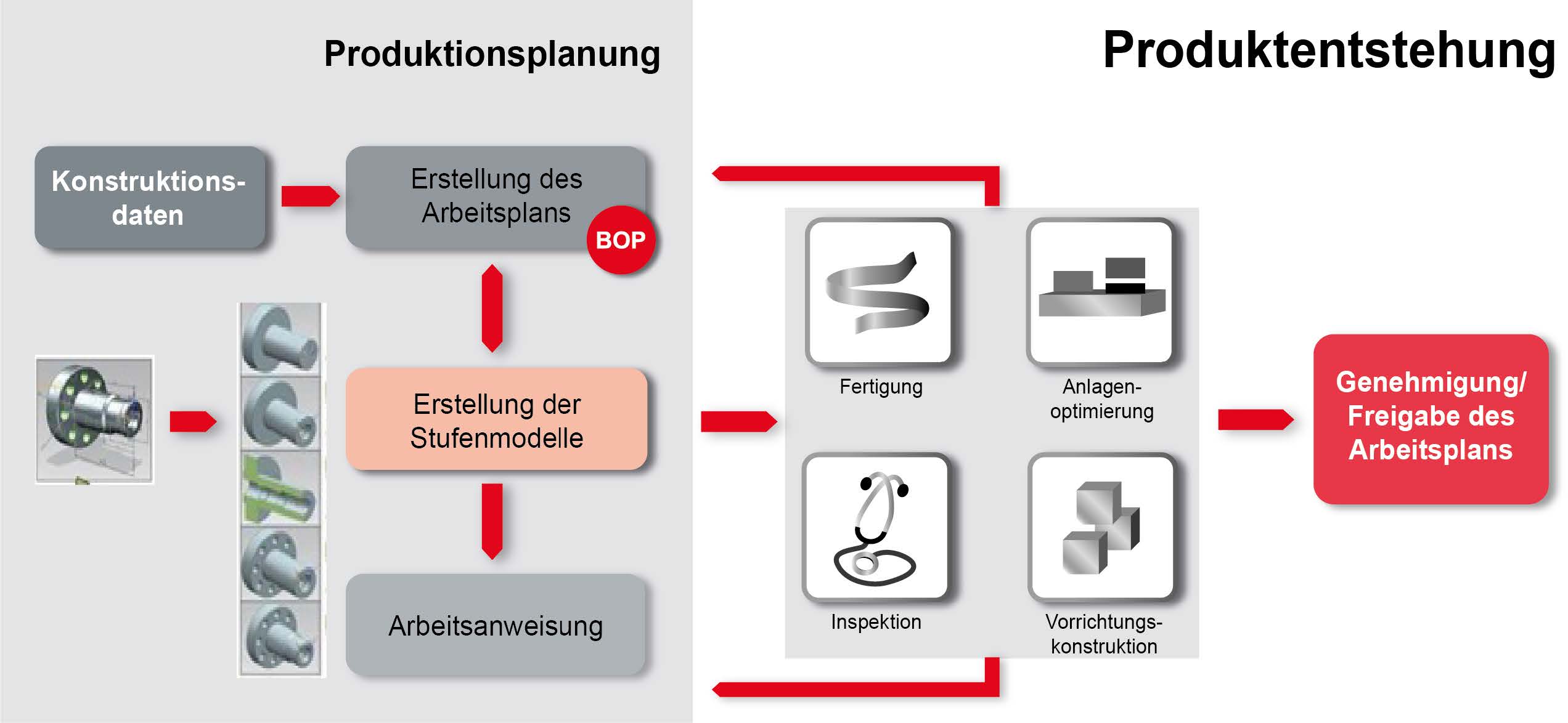 Durch vordefinierte Logiken können PMI in Sekunden intelligent erstellt oder bearbeitet werden: