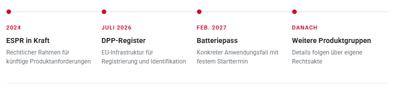 dpp-zeitachse