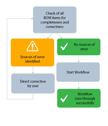 aufwand_prozess_mit_bct_checkit_en