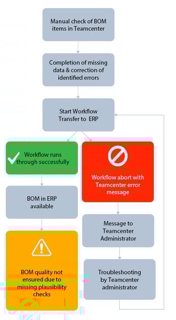bom_prozess_kein_bct_checkit_en