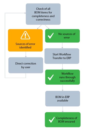 bom_prozess_mit_bct_checkit_en
